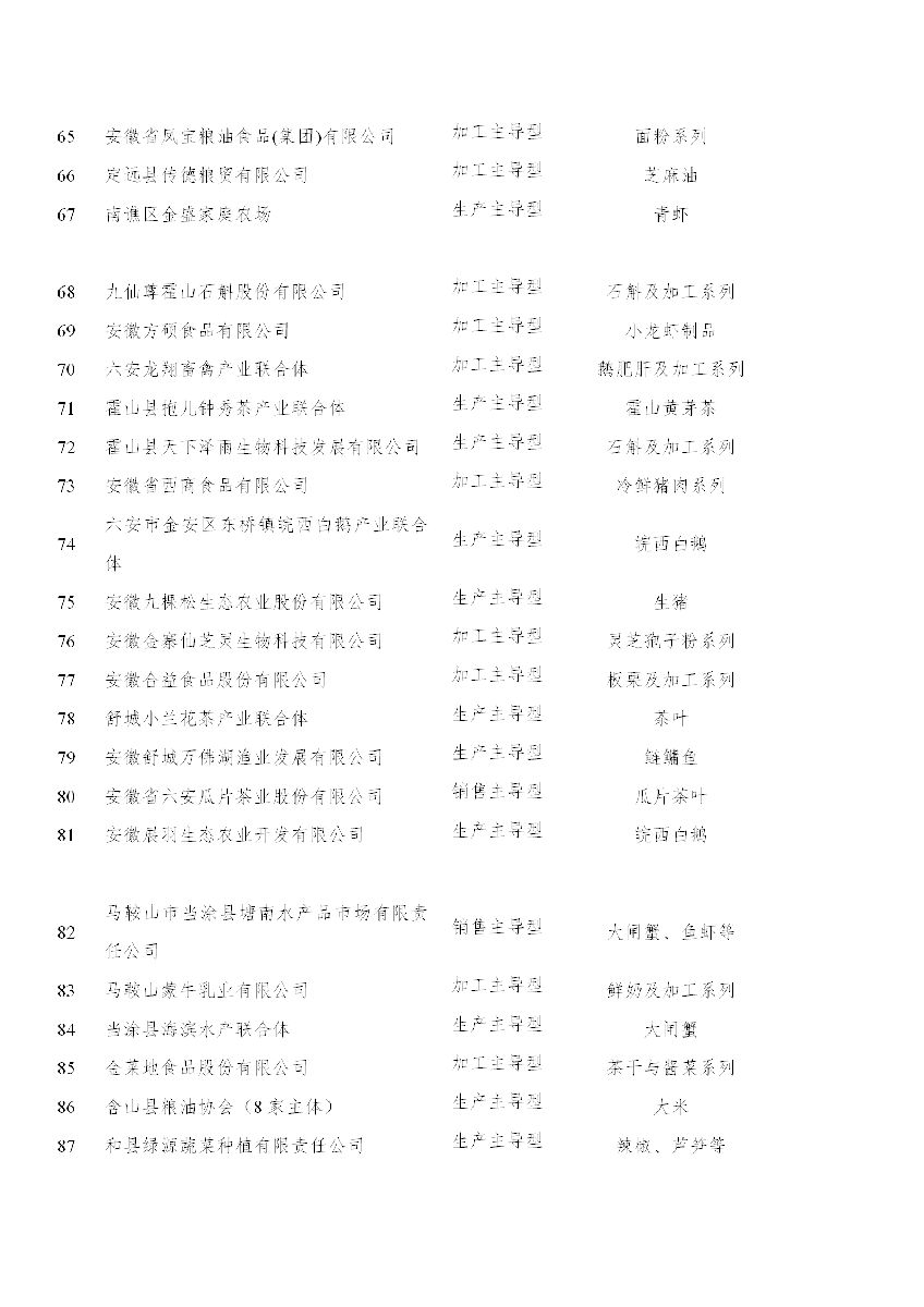 安徽省農(nóng)業(yè)農(nóng)村廳關(guān)于“一縣一業(yè)（特）”全產(chǎn)業(yè)鏈示范創(chuàng)建和第一批長三角綠色農(nóng)產(chǎn)品生..(圖5)