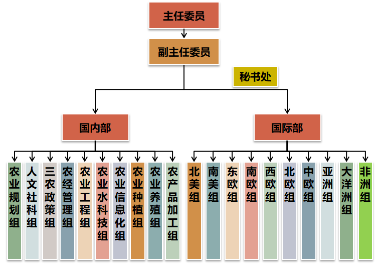 專(zhuān)家委員會(huì)(圖1)