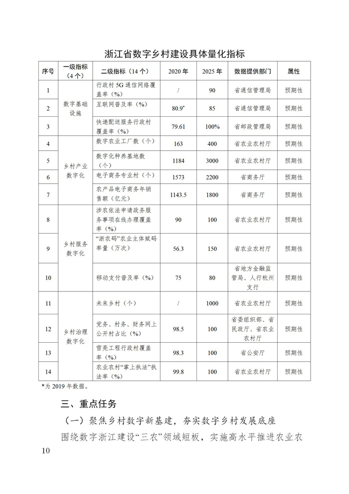 浙江省數(shù)字鄉(xiāng)村建設(shè)“十四五”規(guī)劃(圖13)